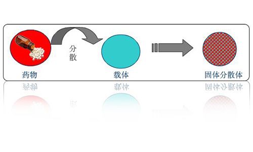 Solubilization technology