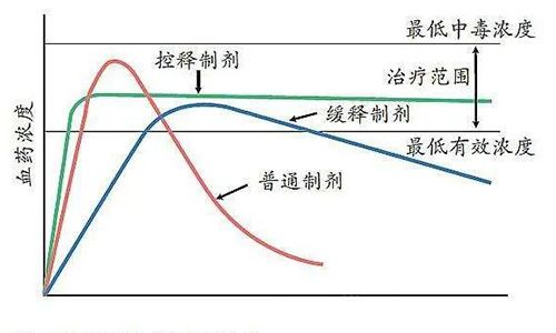 Oral sustained-release and controlled-release